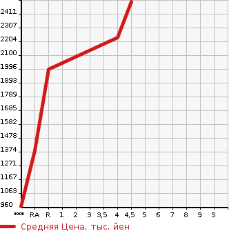 Аукционная статистика: График изменения цены TOYOTA Тойота  VOXY Вокси  2018 1800 ZWR80W ZS KIRAMEKI в зависимости от аукционных оценок