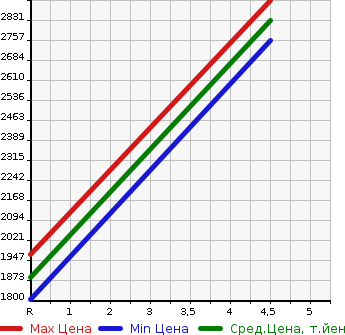 Аукционная статистика: График изменения цены TOYOTA Тойота  VOXY Вокси  2021 1800 ZWR80W ZS KIRAMEKI 3 в зависимости от аукционных оценок
