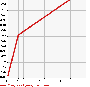Аукционная статистика: График изменения цены TOYOTA Тойота  VOXY Вокси  2023 1800 ZWR90W S-Z в зависимости от аукционных оценок