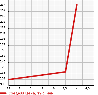 Аукционная статистика: График изменения цены TOYOTA Тойота  VOXY Вокси  2009 1980 ZRR70G X в зависимости от аукционных оценок