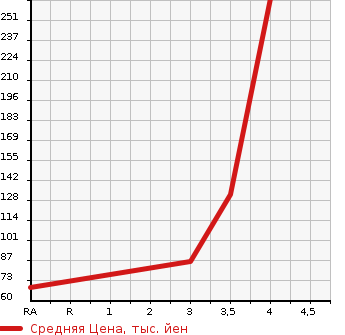 Аукционная статистика: График изменения цены TOYOTA Тойота  VOXY Вокси  2008 1980 ZRR70W Z в зависимости от аукционных оценок