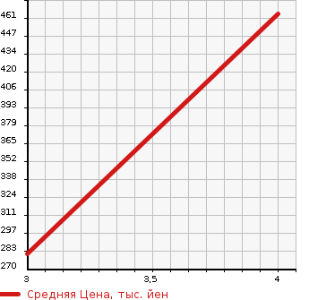 Аукционная статистика: График изменения цены TOYOTA Тойота  VOXY Вокси  2012 1980 ZRR70W ZS KIRAMEKI 3 в зависимости от аукционных оценок