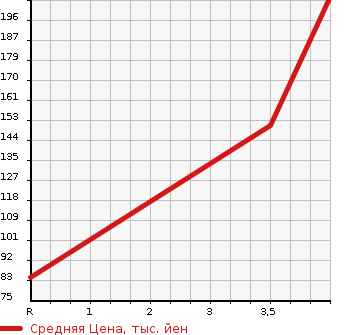Аукционная статистика: График изменения цены TOYOTA Тойота  VOXY Вокси  2009 1986 ZRR70W Z в зависимости от аукционных оценок
