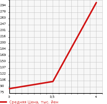 Аукционная статистика: График изменения цены TOYOTA Тойота  VOXY Вокси  2011 1986 ZRR70W ZS в зависимости от аукционных оценок