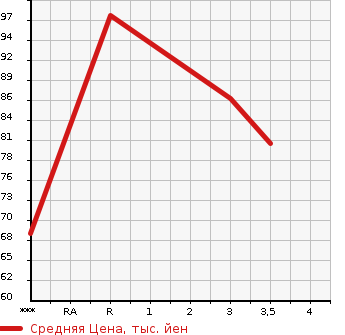 Аукционная статистика: График изменения цены TOYOTA Тойота  VOXY Вокси  2004 1990 AZR60G X в зависимости от аукционных оценок