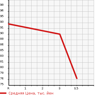 Аукционная статистика: График изменения цены TOYOTA Тойота  VOXY Вокси  2005 1998 AZR60G ZULI YELLOW LI в зависимости от аукционных оценок