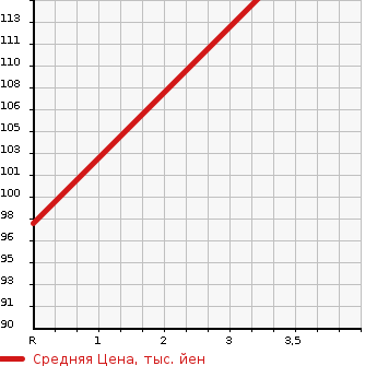 Аукционная статистика: График изменения цены TOYOTA Тойота  VOXY Вокси  2007 2000 AZR60G X E EDITION в зависимости от аукционных оценок
