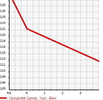 Аукционная статистика: График изменения цены TOYOTA Тойота  VOXY Вокси  2001 2000 AZR60G X G EDITION в зависимости от аукционных оценок
