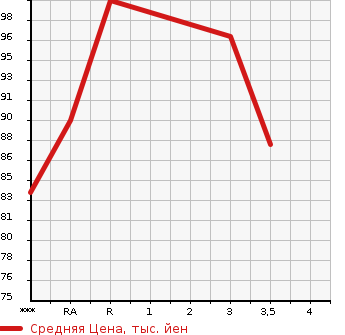 Аукционная статистика: График изменения цены TOYOTA Тойота  VOXY Вокси  2004 2000 AZR60G X V EDITION в зависимости от аукционных оценок