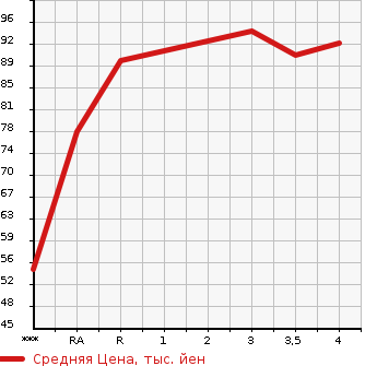 Аукционная статистика: График изменения цены TOYOTA Тойота  VOXY Вокси  2005 2000 AZR60G X V EDITION в зависимости от аукционных оценок