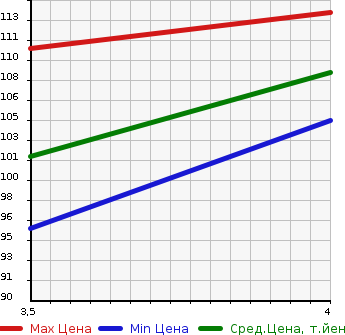 Аукционная статистика: График изменения цены TOYOTA Тойота  VOXY Вокси  2005 2000 AZR60G Z( KIRAMEKI ) в зависимости от аукционных оценок