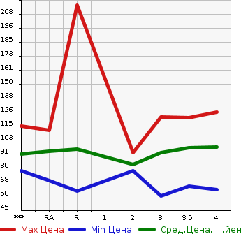 Аукционная статистика: График изменения цены TOYOTA Тойота  VOXY Вокси  2005 2000 AZR60G Z KIRAMEKI в зависимости от аукционных оценок