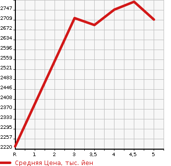 Аукционная статистика: График изменения цены TOYOTA Тойота  VOXY Вокси  2022 2000 MZRA90W S-G в зависимости от аукционных оценок