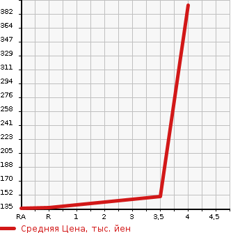 Аукционная статистика: График изменения цены TOYOTA Тойота  VOXY Вокси  2013 2000 ZRR70G TRANCE X в зависимости от аукционных оценок