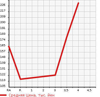 Аукционная статистика: График изменения цены TOYOTA Тойота  VOXY Вокси  2007 2000 ZRR70G V в зависимости от аукционных оценок