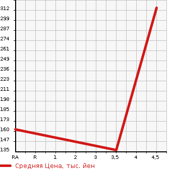 Аукционная статистика: График изменения цены TOYOTA Тойота  VOXY Вокси  2011 2000 ZRR70G V в зависимости от аукционных оценок