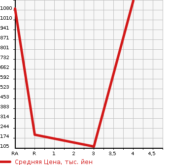 Аукционная статистика: График изменения цены TOYOTA Тойота  VOXY Вокси  2013 2000 ZRR70G WELL CAB в зависимости от аукционных оценок