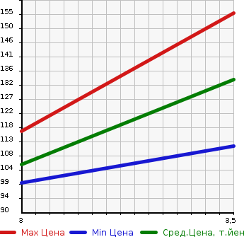 Аукционная статистика: График изменения цены TOYOTA Тойота  VOXY Вокси  2010 2000 ZRR70G X 8 PERSON в зависимости от аукционных оценок