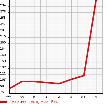 Аукционная статистика: График изменения цены TOYOTA Тойота  VOXY Вокси  2007 2000 ZRR70G X L EDITION в зависимости от аукционных оценок