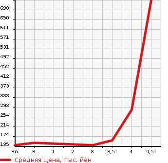 Аукционная статистика: График изменения цены TOYOTA Тойота  VOXY Вокси  2011 2000 ZRR70G X L EDITION в зависимости от аукционных оценок
