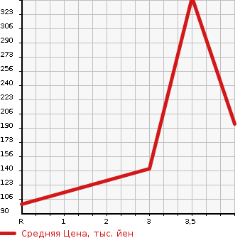 Аукционная статистика: График изменения цены TOYOTA Тойота  VOXY Вокси  2010 2000 ZRR70G X L EDITION 7 PERSON в зависимости от аукционных оценок