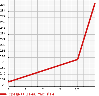 Аукционная статистика: График изменения цены TOYOTA Тойота  VOXY Вокси  2008 2000 ZRR70G X L EDITION 8 PERSON в зависимости от аукционных оценок