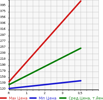 Аукционная статистика: График изменения цены TOYOTA Тойота  VOXY Вокси  2011 2000 ZRR70G X L EDITION 8 PERSON в зависимости от аукционных оценок