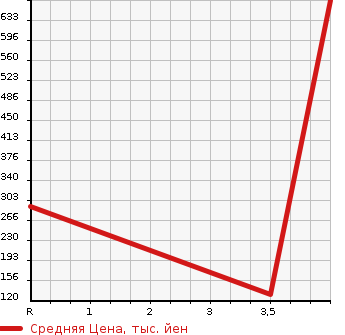 Аукционная статистика: График изменения цены TOYOTA Тойота  VOXY Вокси  2013 2000 ZRR70G X L EDITION 8 PERSON в зависимости от аукционных оценок