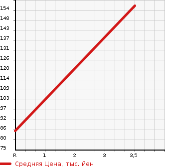 Аукционная статистика: График изменения цены TOYOTA Тойота  VOXY Вокси  2011 2000 ZRR70G X L EDITION SIDE LIFT UP SEAT в зависимости от аукционных оценок