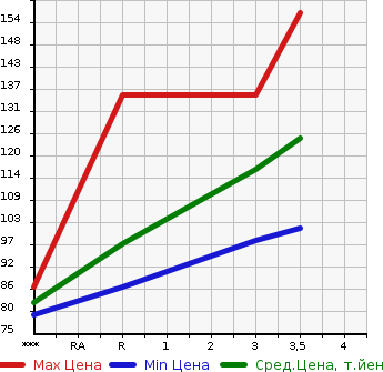 Аукционная статистика: График изменения цены TOYOTA Тойота  VOXY Вокси  2007 2000 ZRR70G X_L EDITION в зависимости от аукционных оценок