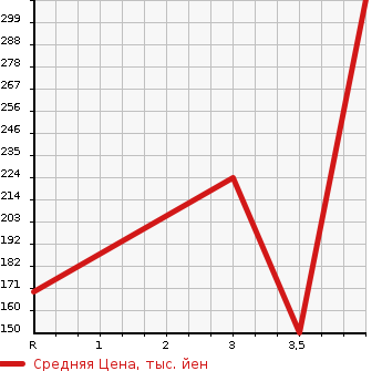 Аукционная статистика: График изменения цены TOYOTA Тойота  VOXY Вокси  2011 2000 ZRR70G X_L EDITION в зависимости от аукционных оценок
