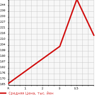 Аукционная статистика: График изменения цены TOYOTA Тойота  VOXY Вокси  2013 2000 ZRR70G X_L EDITION в зависимости от аукционных оценок