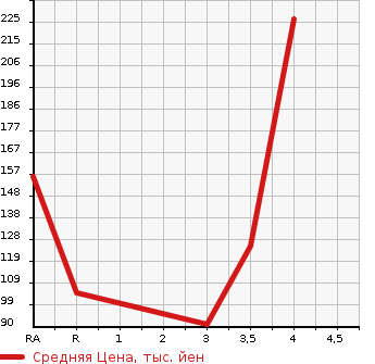 Аукционная статистика: График изменения цены TOYOTA Тойота  VOXY Вокси  2008 2000 ZRR70W  в зависимости от аукционных оценок
