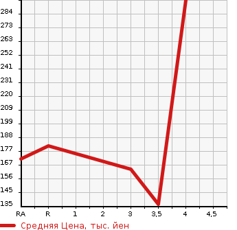 Аукционная статистика: График изменения цены TOYOTA Тойота  VOXY Вокси  2011 2000 ZRR70W  в зависимости от аукционных оценок