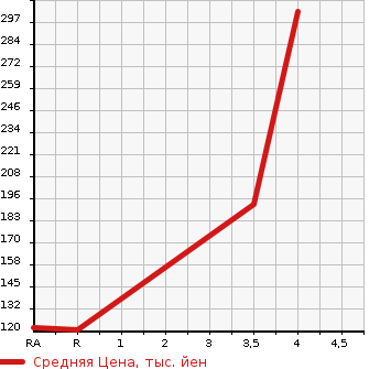 Аукционная статистика: График изменения цены TOYOTA Тойота  VOXY Вокси  2013 2000 ZRR70W  в зависимости от аукционных оценок