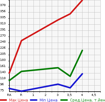 Аукционная статистика: График изменения цены TOYOTA Тойота  VOXY Вокси  2010 2000 ZRR70W Z в зависимости от аукционных оценок