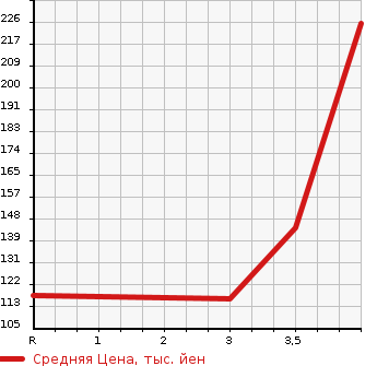 Аукционная статистика: График изменения цены TOYOTA Тойота  VOXY Вокси  2008 2000 ZRR70W ZS 8 PERSON в зависимости от аукционных оценок