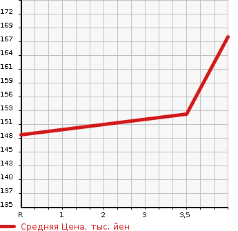Аукционная статистика: График изменения цены TOYOTA Тойота  VOXY Вокси  2010 2000 ZRR70W ZS 8 PERSON в зависимости от аукционных оценок