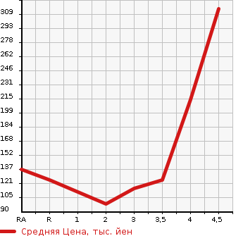 Аукционная статистика: График изменения цены TOYOTA Тойота  VOXY Вокси  2008 2000 ZRR70W ZS KIRAMEKI в зависимости от аукционных оценок
