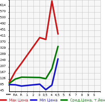 Аукционная статистика: График изменения цены TOYOTA Тойота  VOXY Вокси  2009 2000 ZRR70W ZS KIRAMEKI в зависимости от аукционных оценок