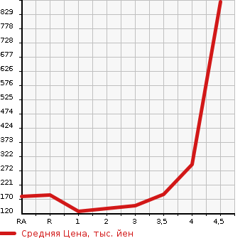 Аукционная статистика: График изменения цены TOYOTA Тойота  VOXY Вокси  2011 2000 ZRR70W ZS KIRAMEKI в зависимости от аукционных оценок
