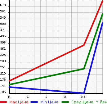 Аукционная статистика: График изменения цены TOYOTA Тойота  VOXY Вокси  2013 2000 ZRR70W ZS KIRAMEKI в зависимости от аукционных оценок