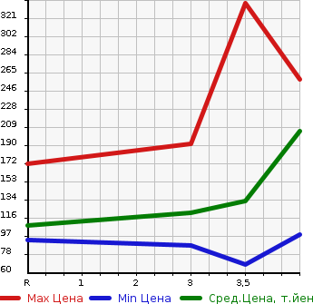 Аукционная статистика: График изменения цены TOYOTA Тойота  VOXY Вокси  2009 2000 ZRR70W ZS KIRAMEKI . в зависимости от аукционных оценок