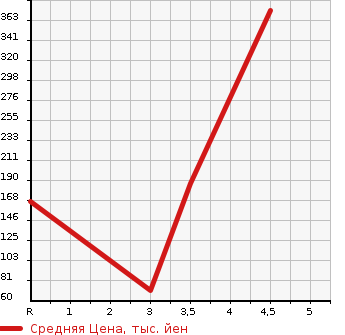 Аукционная статистика: График изменения цены TOYOTA Тойота  VOXY Вокси  2011 2000 ZRR70W ZS KIRAMEKI . в зависимости от аукционных оценок