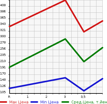 Аукционная статистика: График изменения цены TOYOTA Тойота  VOXY Вокси  2012 2000 ZRR70W ZS KIRAMEKI . в зависимости от аукционных оценок