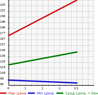 Аукционная статистика: График изменения цены TOYOTA Тойота  VOXY Вокси  2008 2000 ZRR70W ZS KIRAMEKI 8 PERSON в зависимости от аукционных оценок