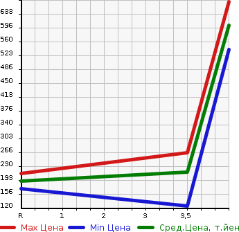 Аукционная статистика: График изменения цены TOYOTA Тойота  VOXY Вокси  2011 2000 ZRR70W ZS KIRAMEKI 8 PERSON в зависимости от аукционных оценок