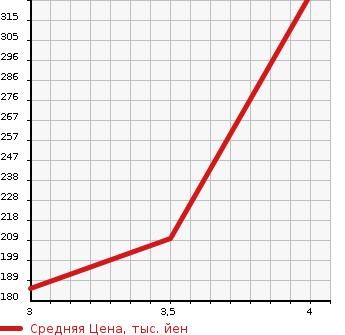 Аукционная статистика: График изменения цены TOYOTA Тойота  VOXY Вокси  2013 2000 ZRR70W ZS KIRAMEKI II в зависимости от аукционных оценок