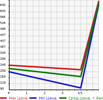 Аукционная статистика: График изменения цены TOYOTA Тойота  VOXY Вокси  2012 2000 ZRR70W ZS KIRAMEKI II 7 PERSON в зависимости от аукционных оценок