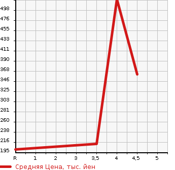 Аукционная статистика: График изменения цены TOYOTA Тойота  VOXY Вокси  2013 2000 ZRR70W ZS KIRAMEKI III в зависимости от аукционных оценок